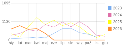 Wykres roczny blog rowerowy vuki.bikestats.pl
